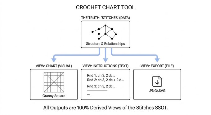 Granny Square Studio data flow diagram