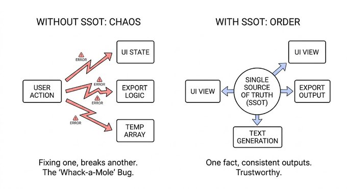 Comparing consistent vs inconsistent design source of truth