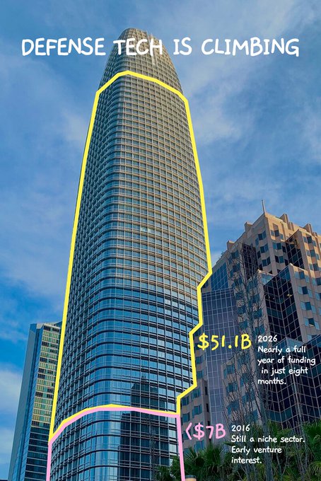 Funding growth drawn as outlines on a San Francisco skyscraper, 7 billion in 2016 to 51.1 billion in 2026