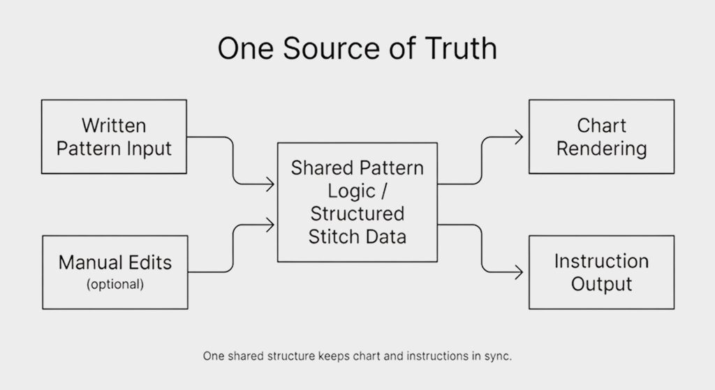 Diagram: written pattern and manual edits feed one shared stitch model, which renders both the chart and the instructions