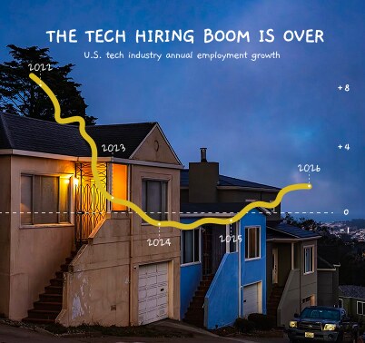 Hand-drawn line chart of US tech employment growth over a photo of San Francisco houses