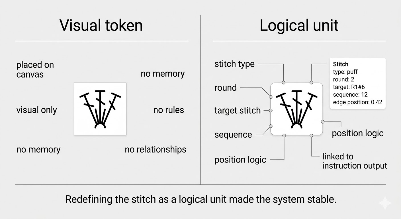 Diagram comparing a visual token approach (no rules, no memory) vs a logical unit approach (structured, reusable)