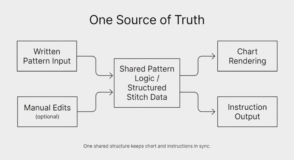 Architecture diagram showing chart rendering and instruction output both driven by a single data source