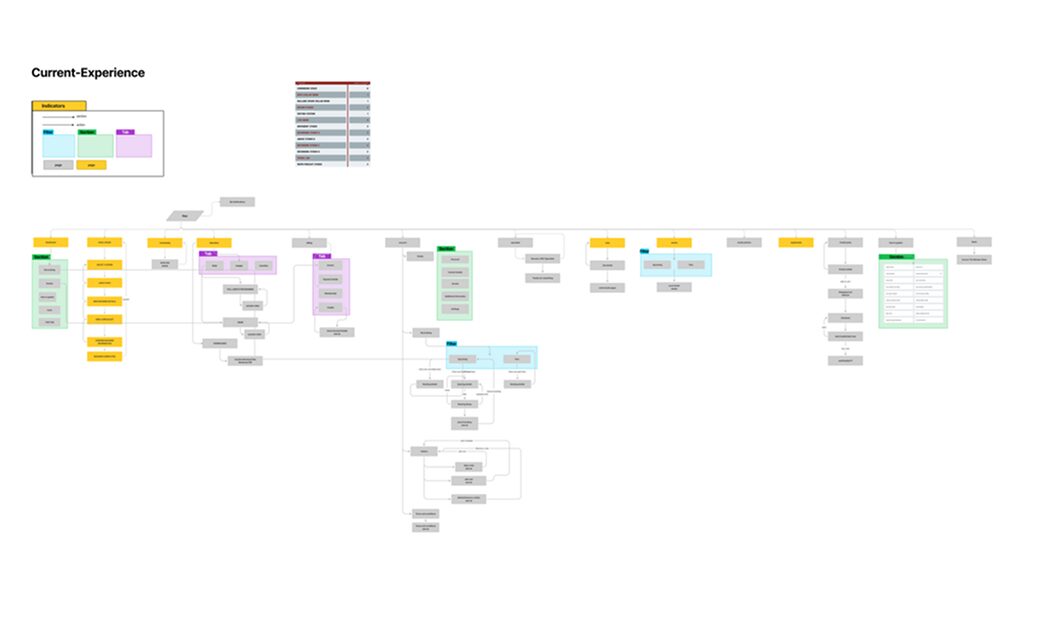 Current experience diagram