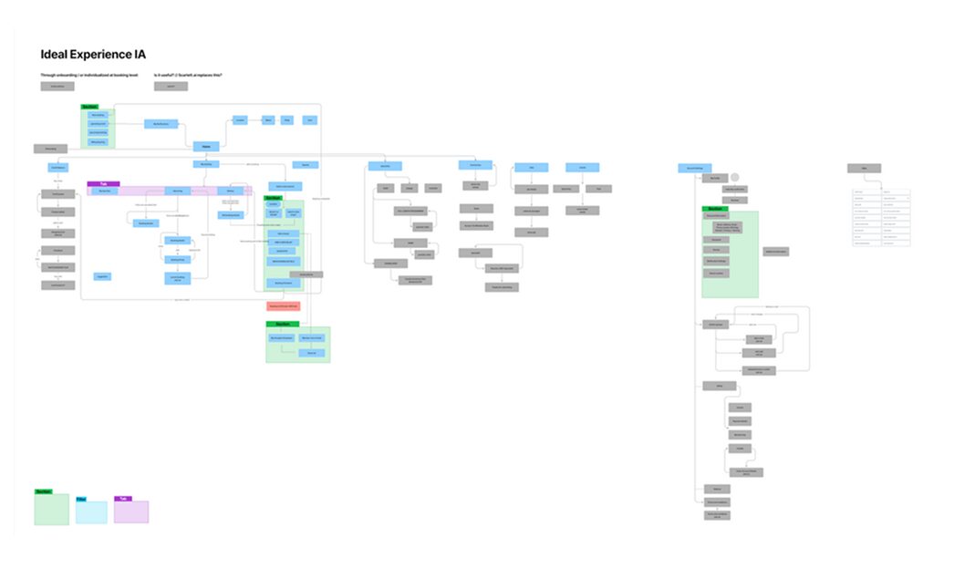 Ideal experience information architecture