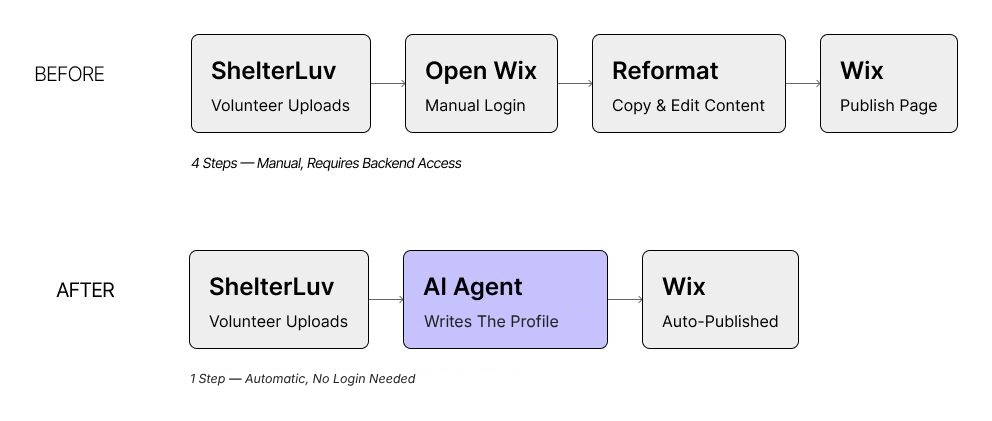 Cat profile workflow, before four manual steps, after one automatic pipeline