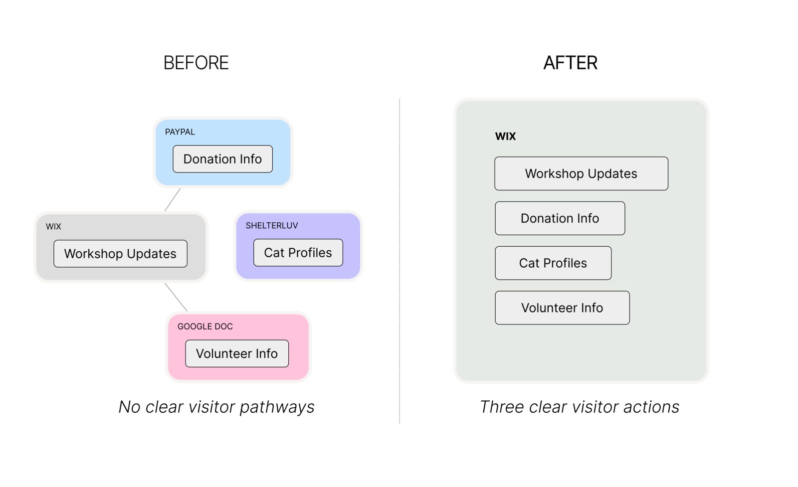Site structure before and after