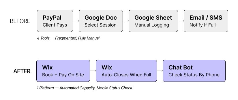 Workshop workflow before and after